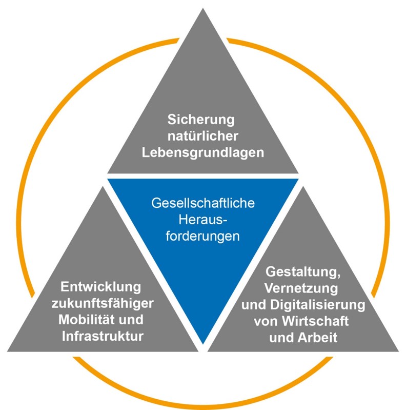 Grafik: Ein Dreieck mit einem Außenkreis. Es werden die Profillinien dargestellt: Sicherung natürlicher Lebensgrundlagen, Entwicklung zukunftsfähiger Mobilität und Infrastruktur, Gestaltung und Vernetzung von Arbeit