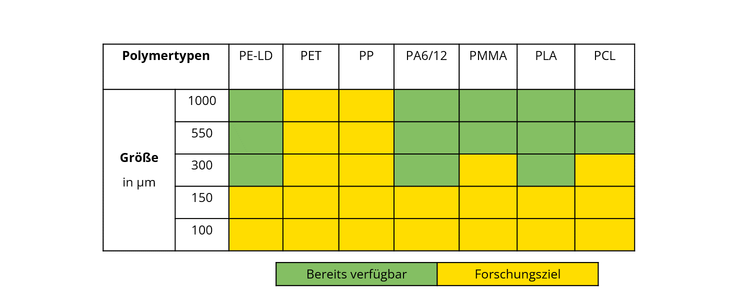 Tabellarische Übersicht der Verfügbarkeit von Referenzpartikeln sortiert nach Polymertyp und Partikelgröße