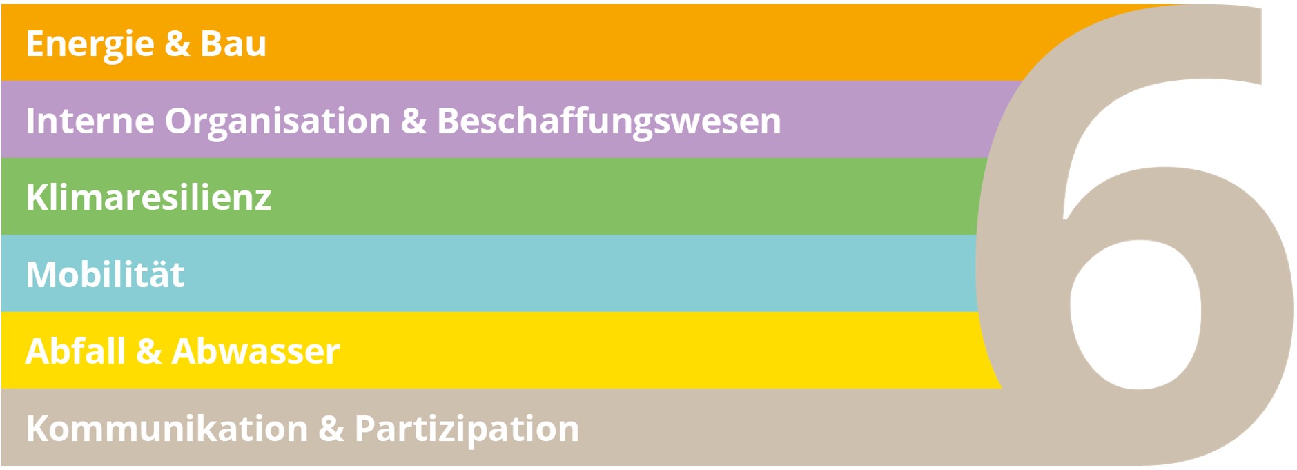 Die Handlungsfelder des Klimaschutzkonzeptes